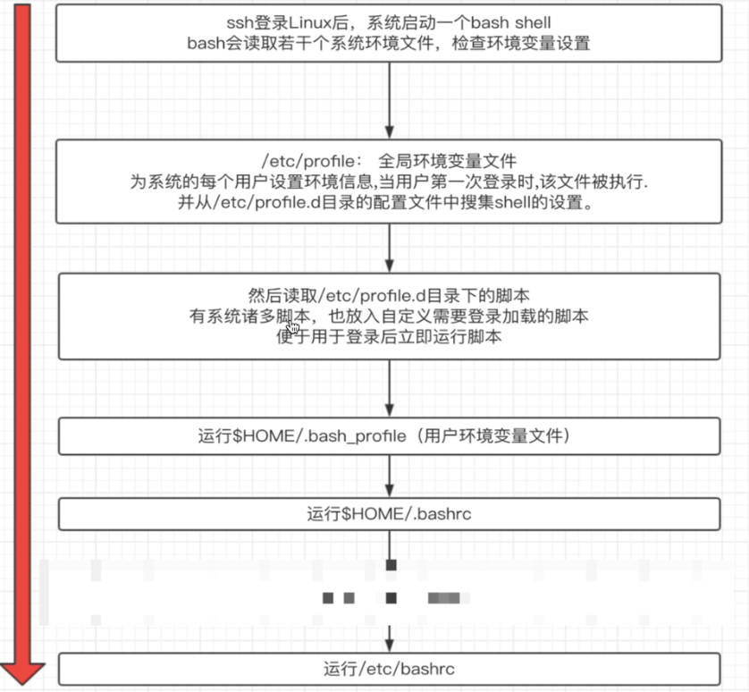 shell 加载顺序