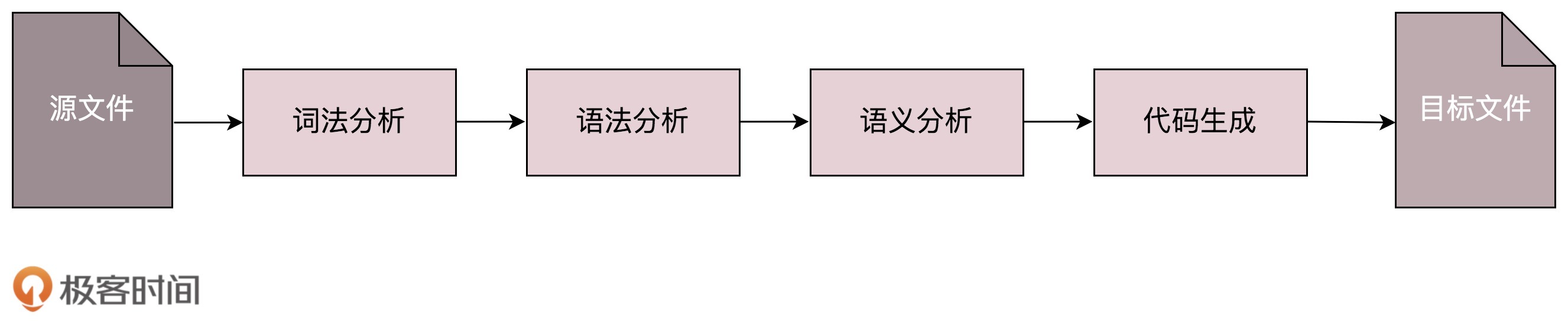 编译过程