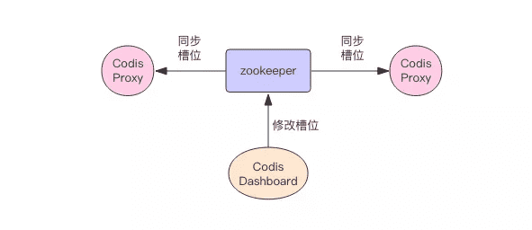 codis 槽位同步