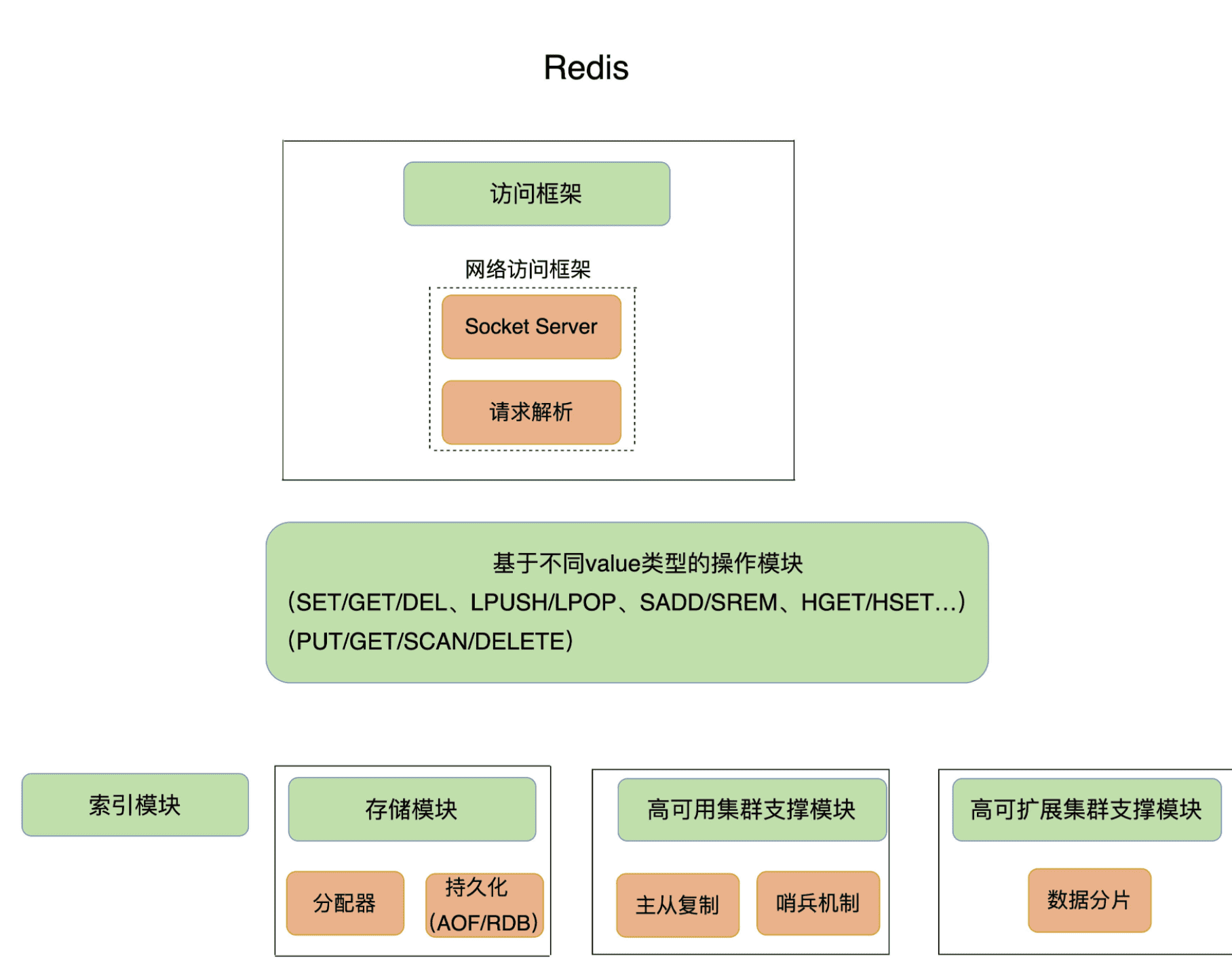 redis architecture