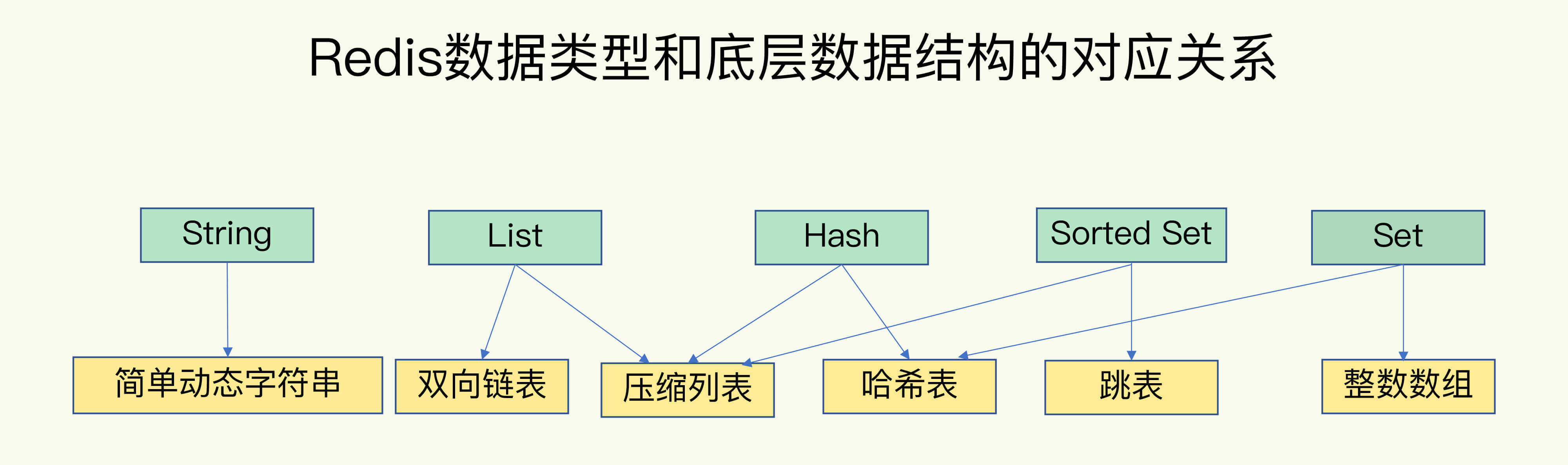 数据结构和数据类型