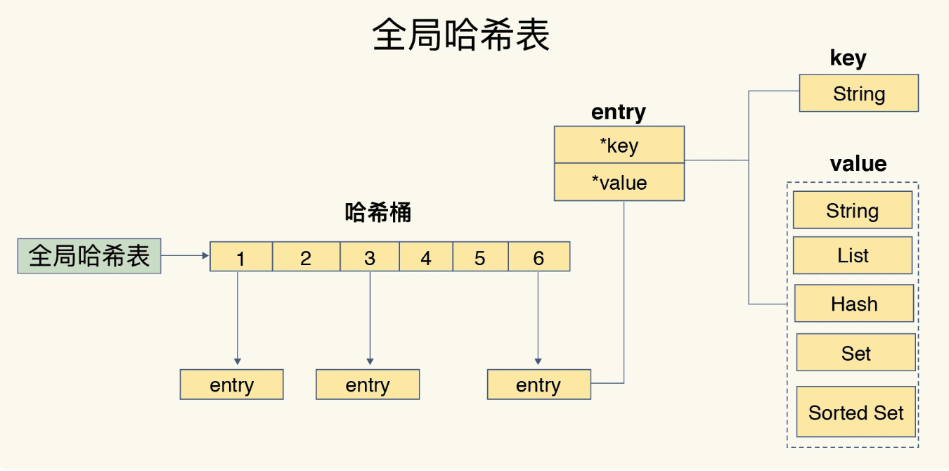 全局哈希表