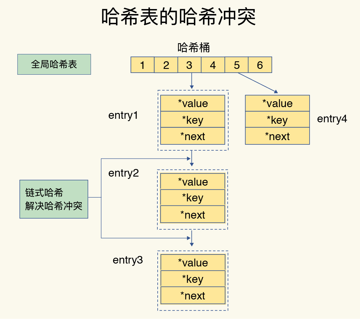 哈希表的哈希冲突