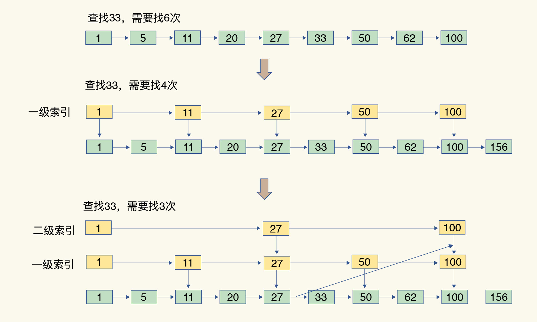 跳表查找