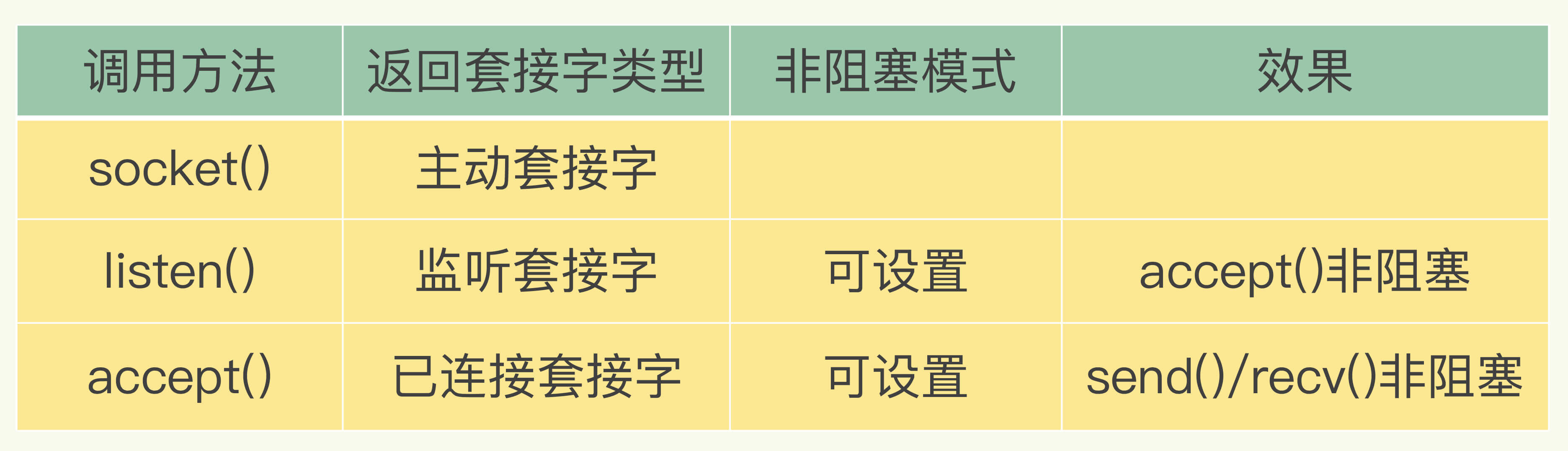 redis 套接字类型与非阻塞设置