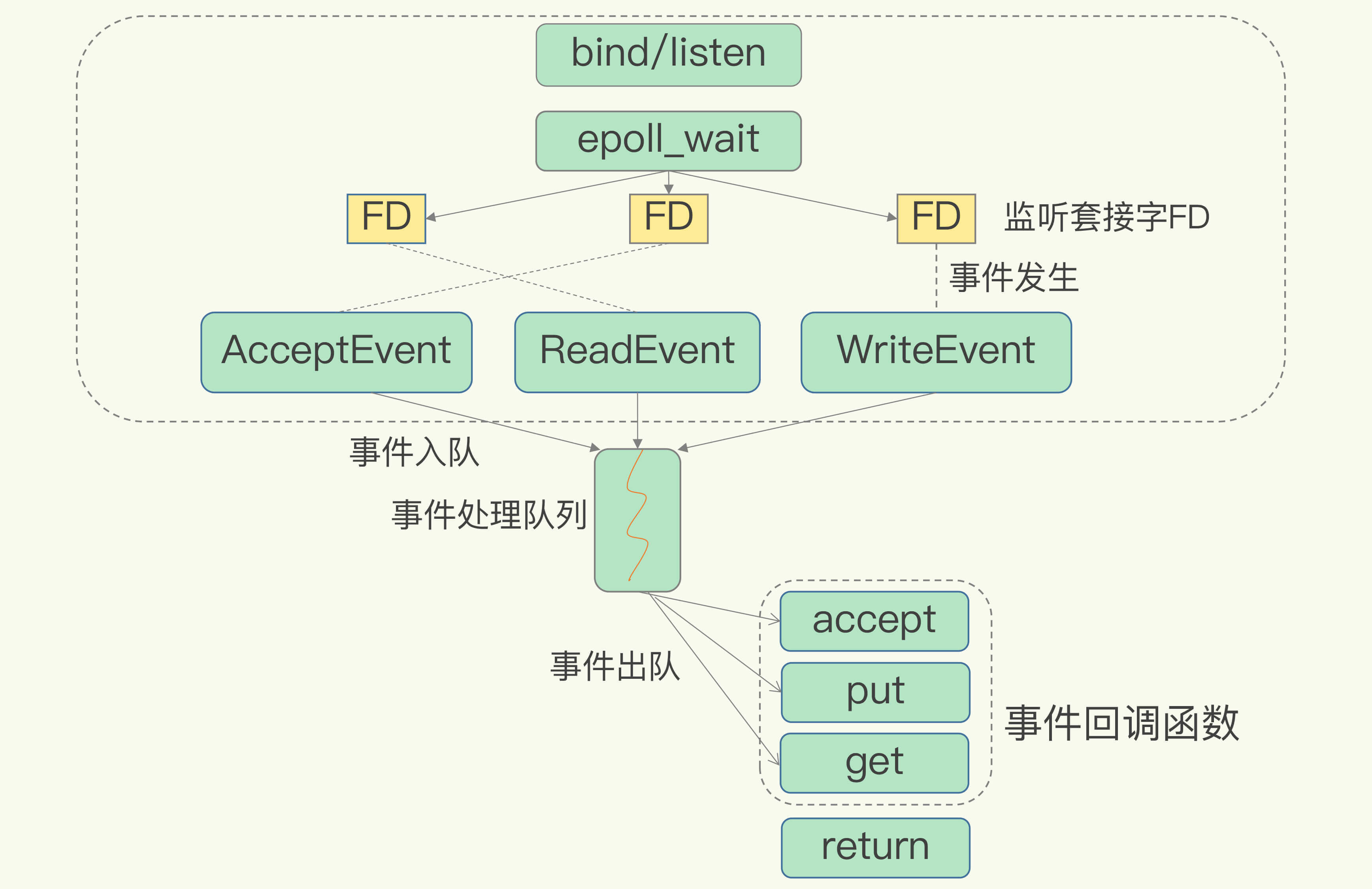 redis基于多路复用的高性能IO模型