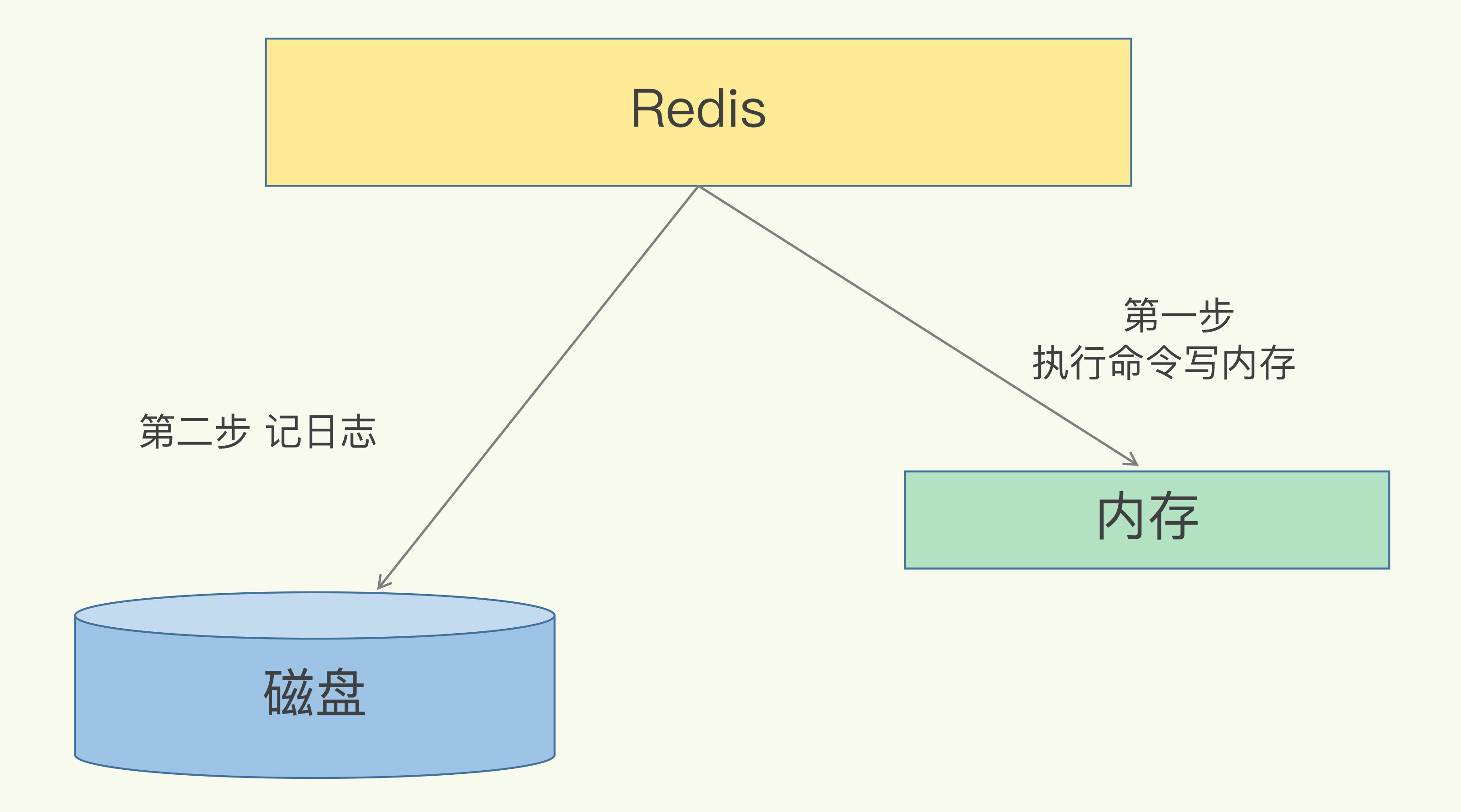 redis 日志