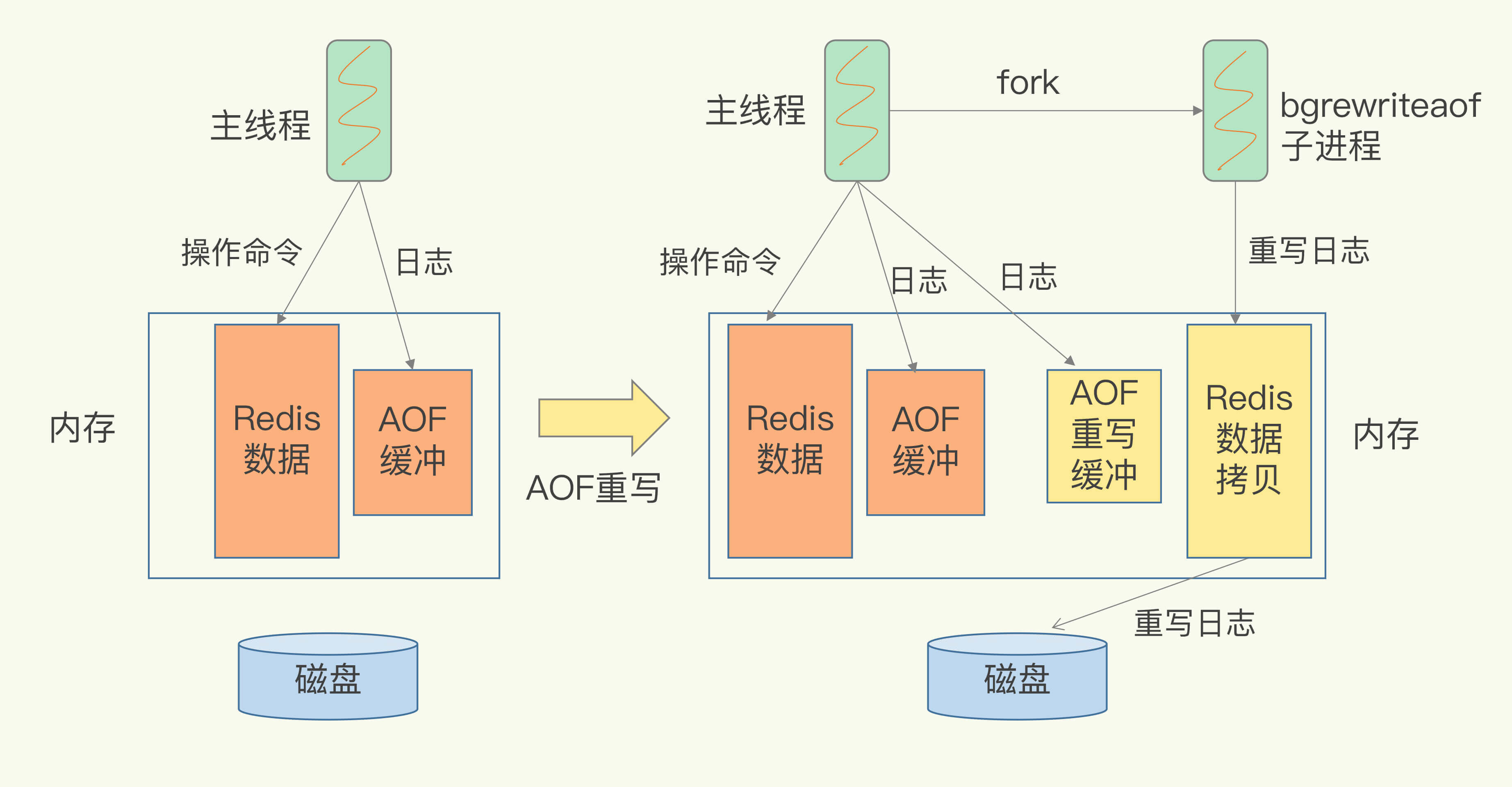 AOF重写过程