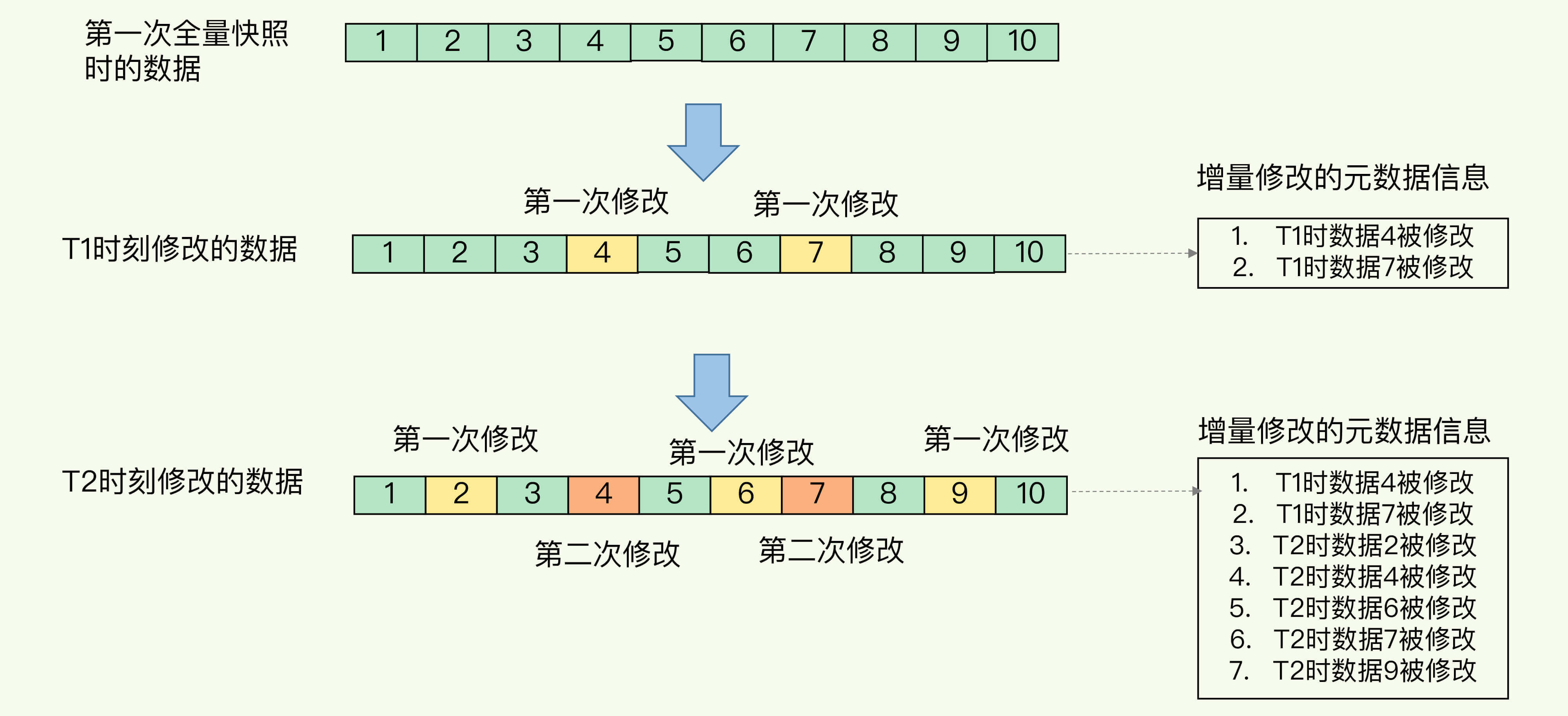 增量快照