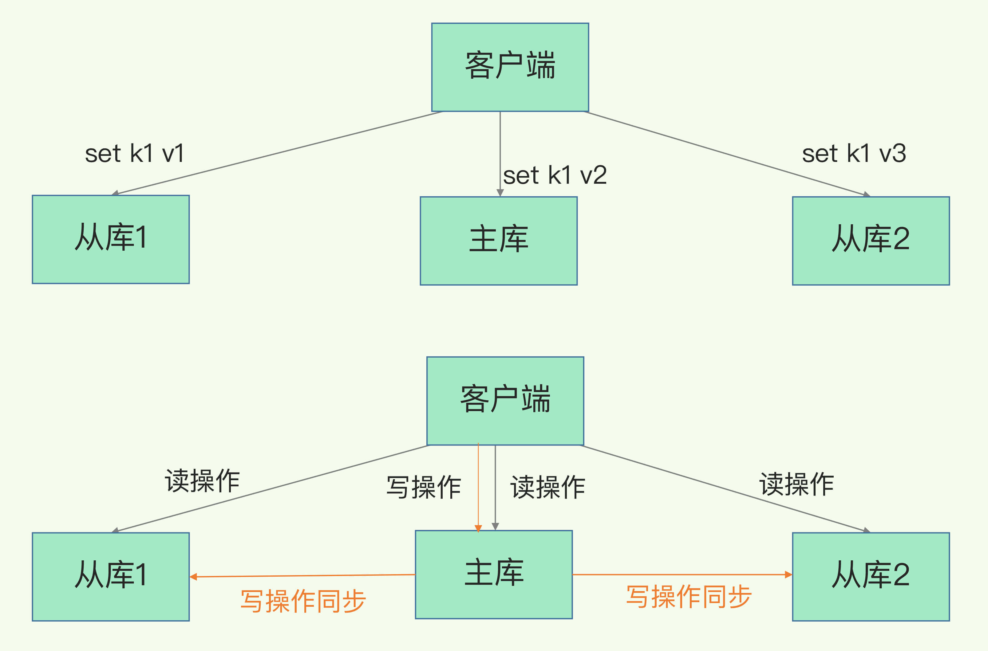 redis读写分离