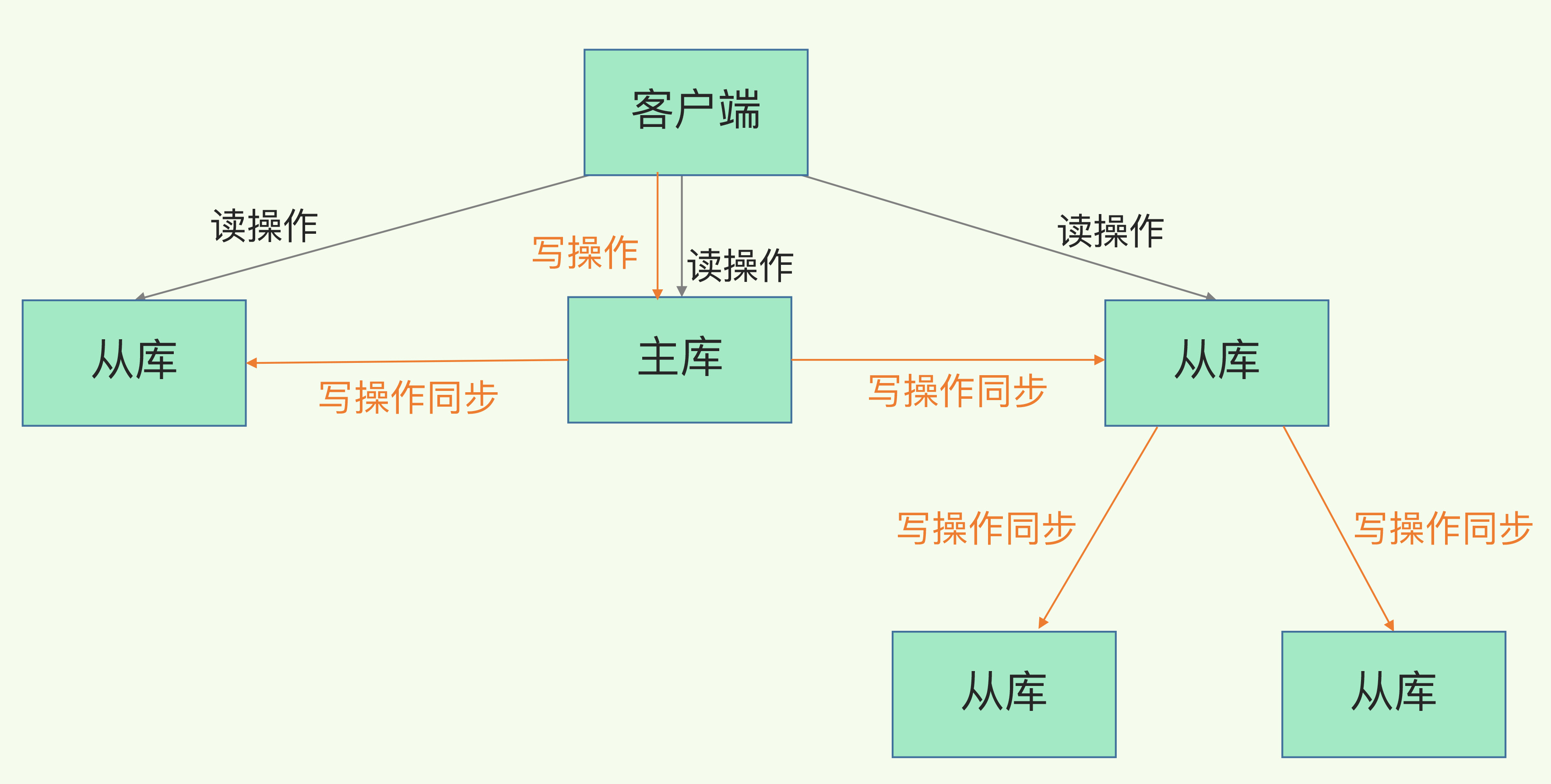 主从级联模式