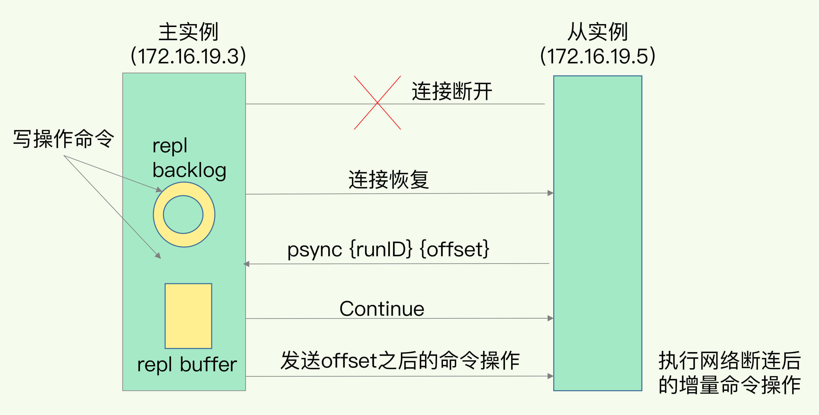 断连之后操作