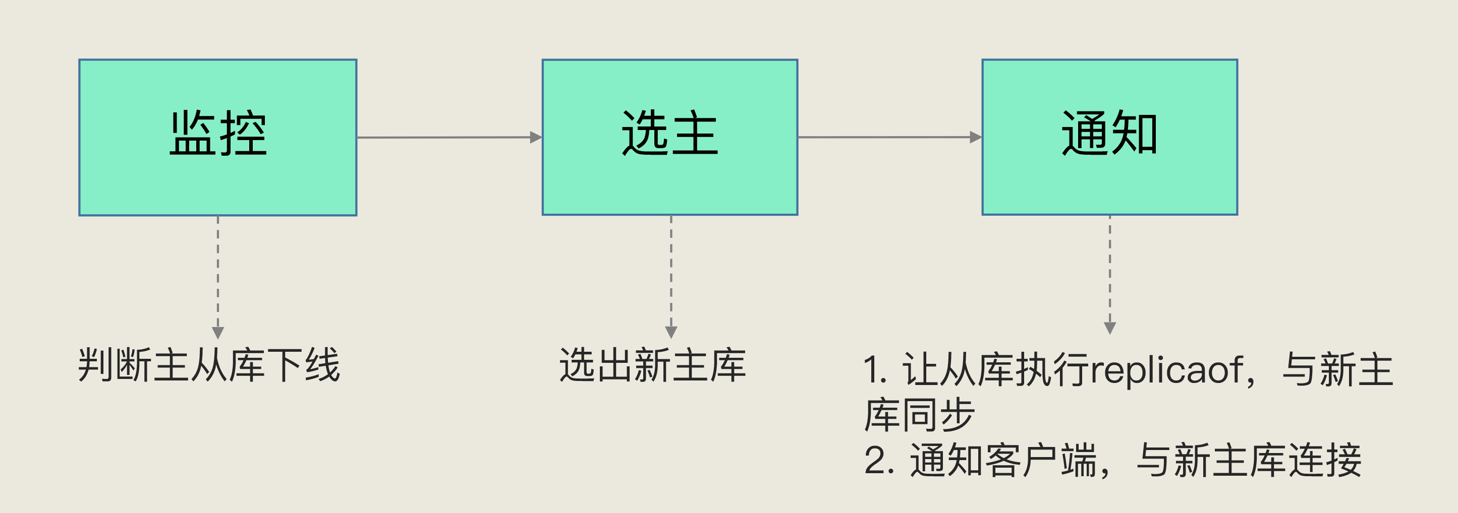 哨兵作用