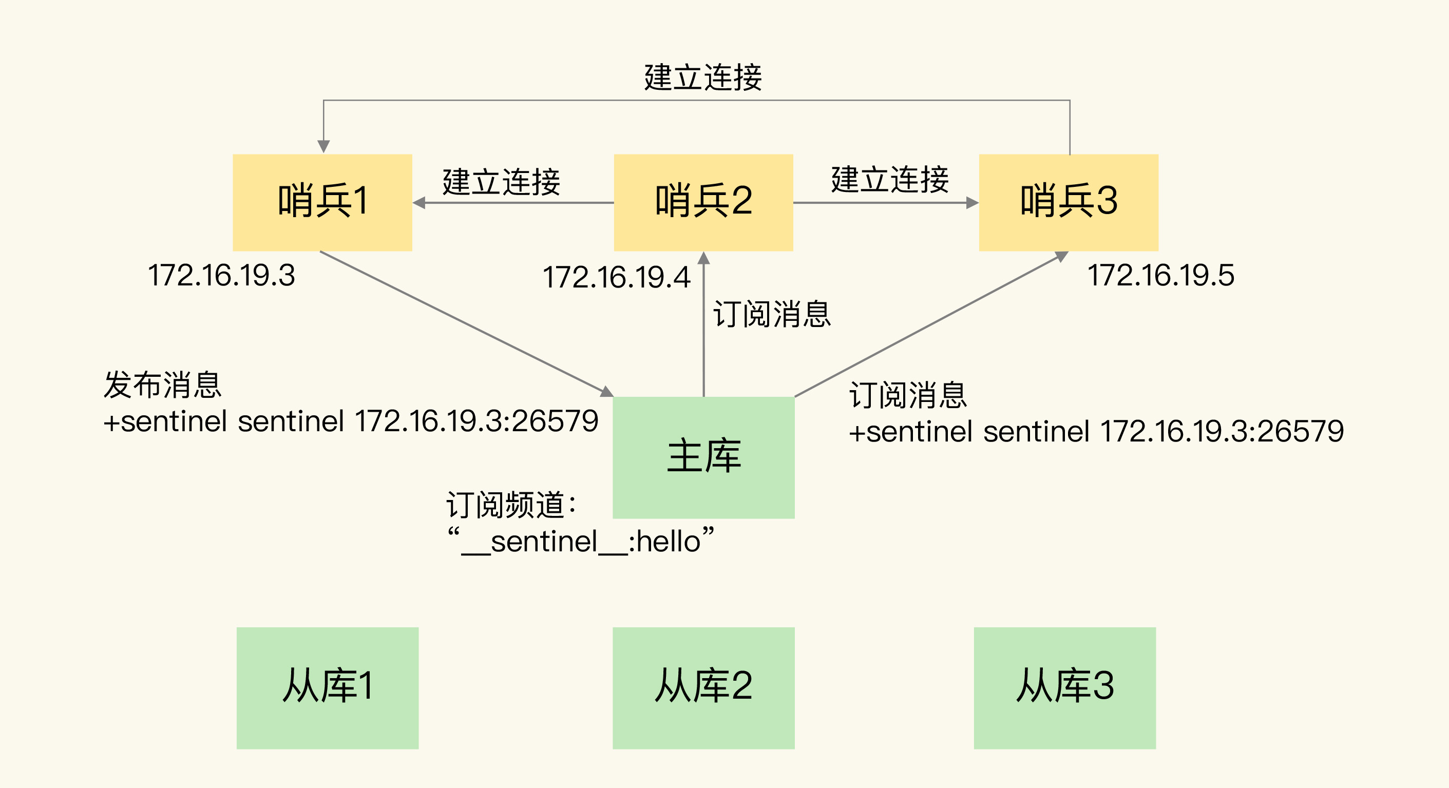 哨兵集群