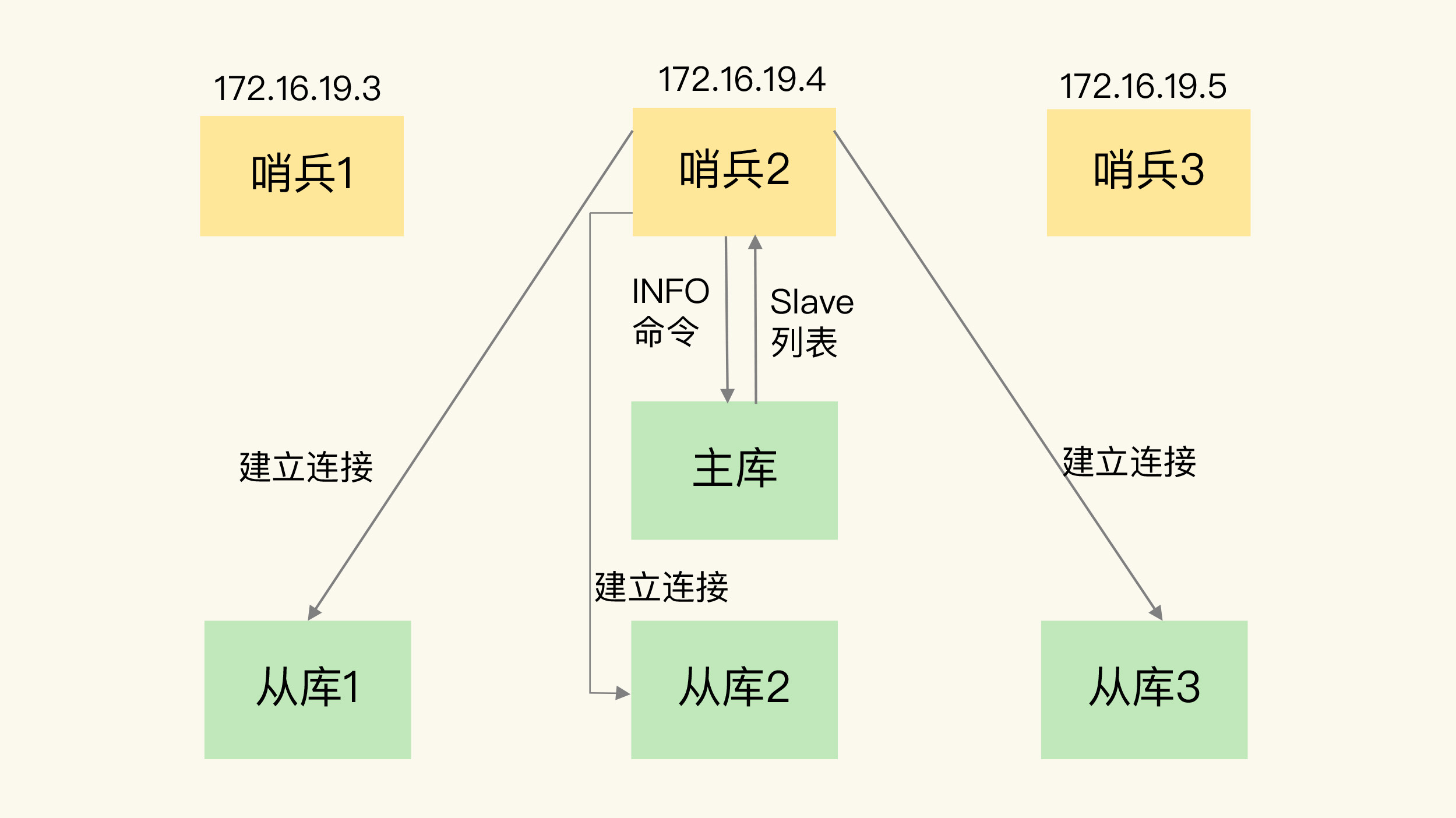 哨兵监听从库