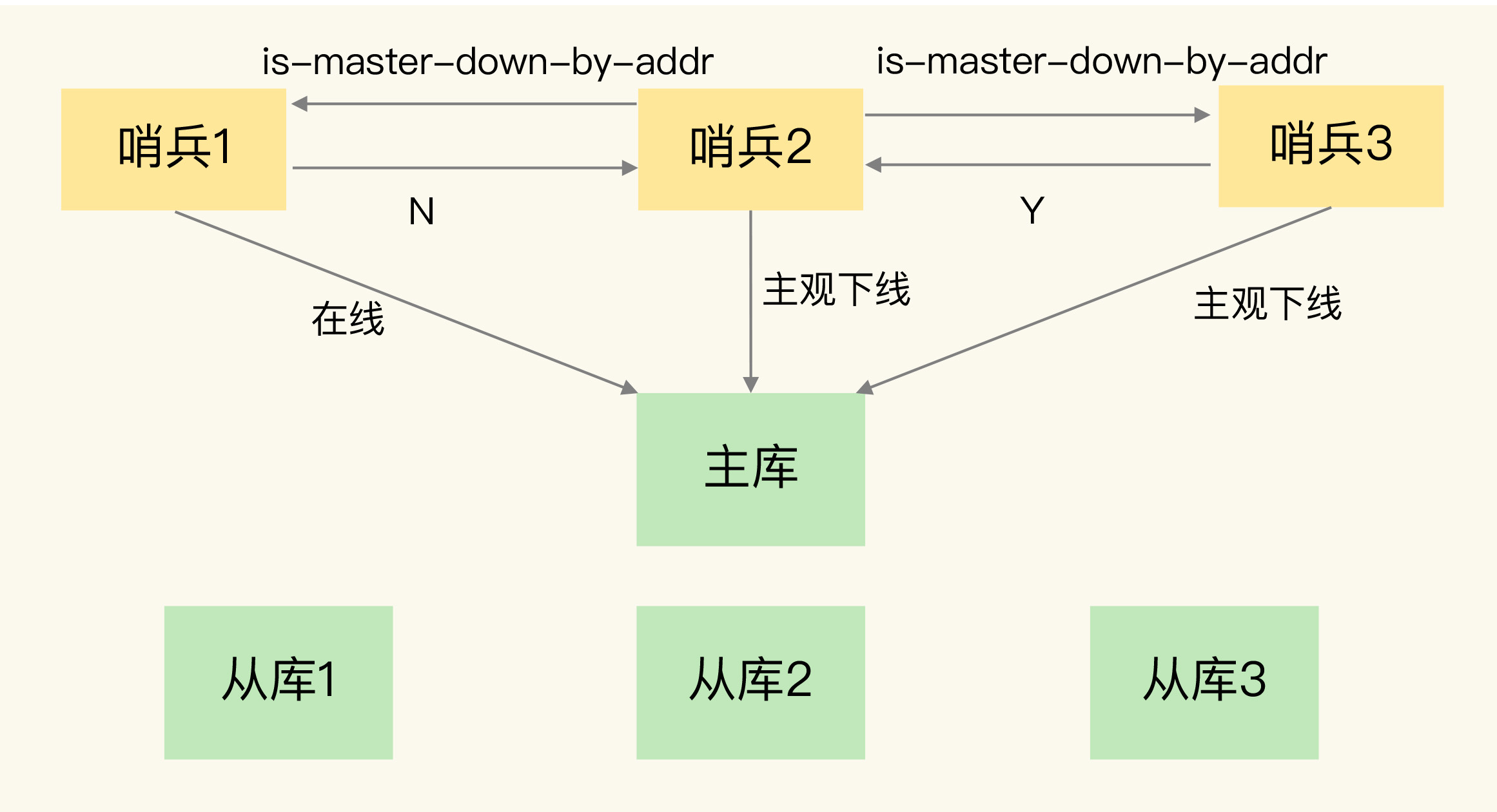 哨兵选举