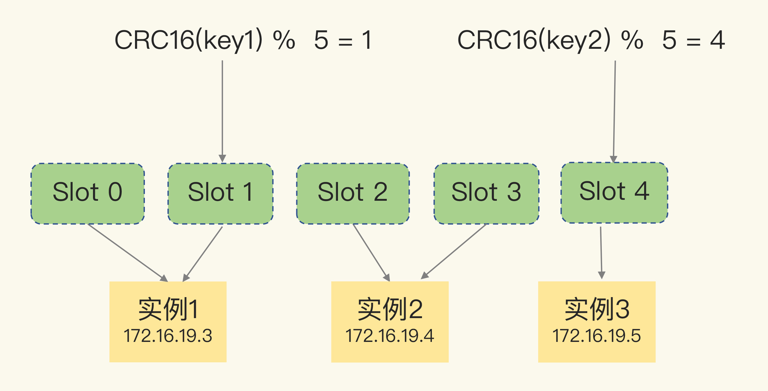 redis hash槽