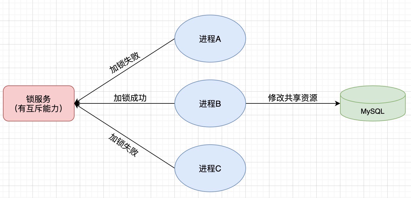 下单实现分布式锁