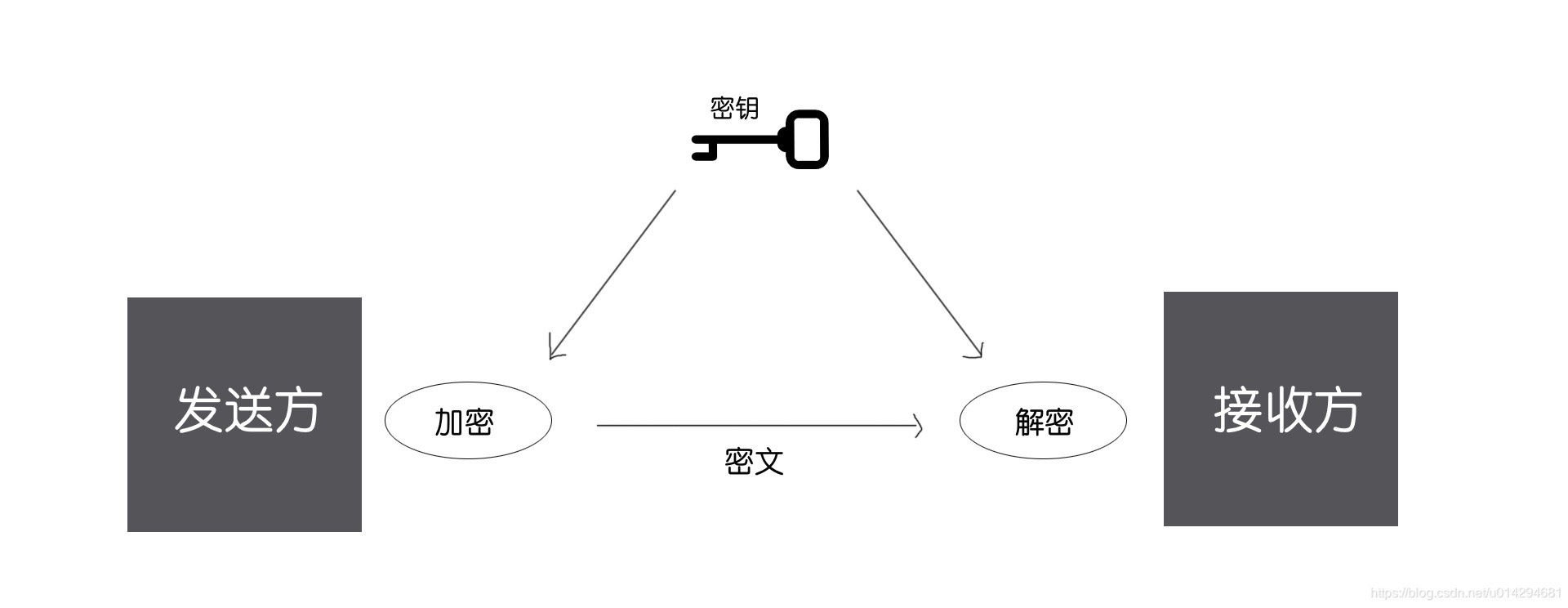 php简单对称加密