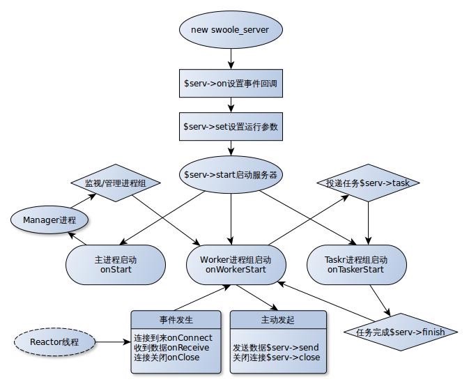 swoole 运行流程图