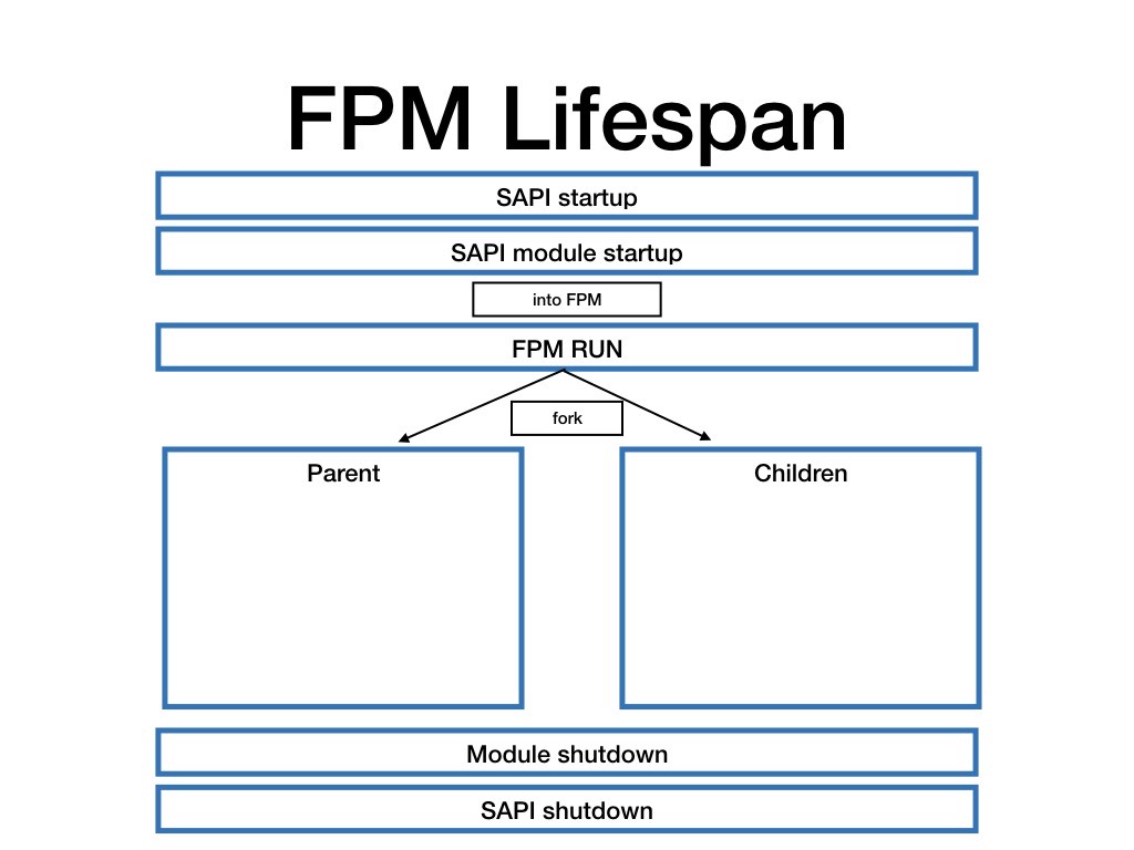 php-fpm lifespan