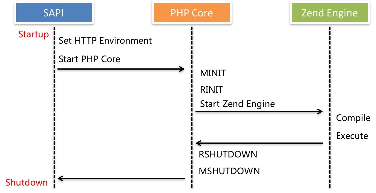 传统php-fpm请求响应模型