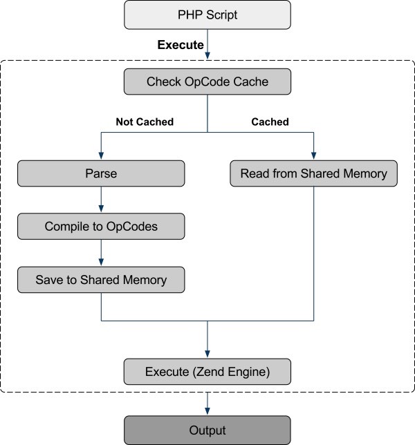 php执行流程