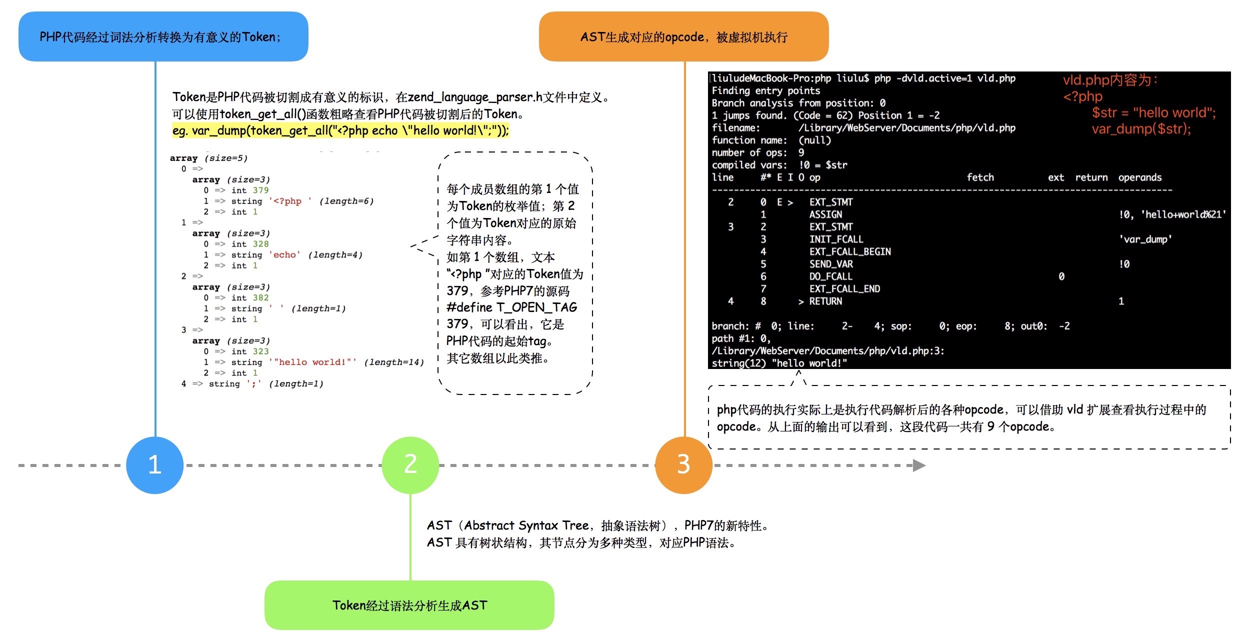 php 解析执行流程图