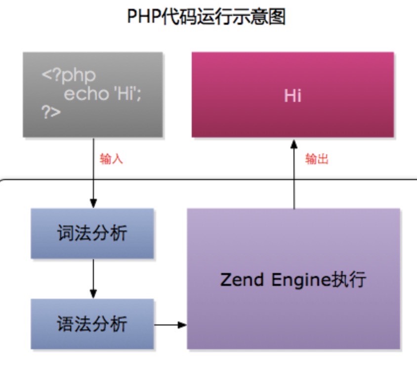 php 运行示意图