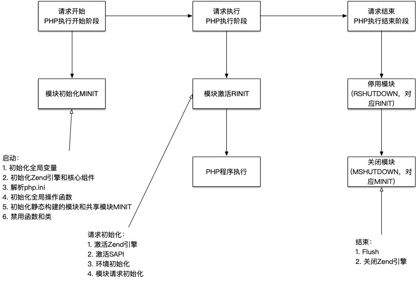 php生命周期