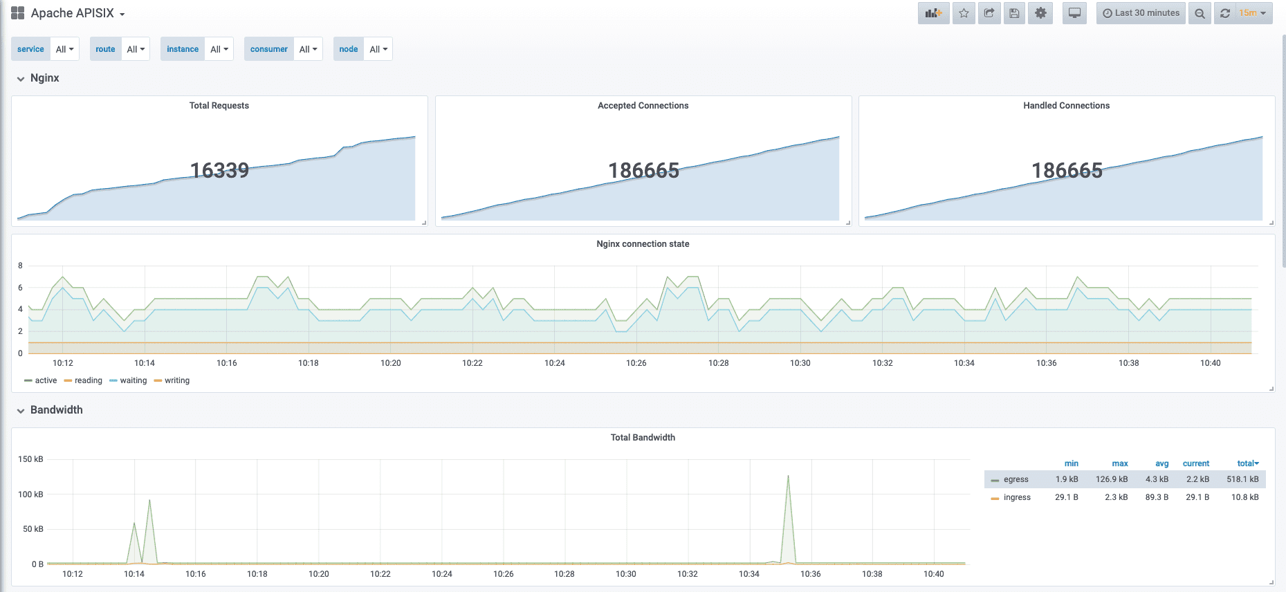 grafana-apisix