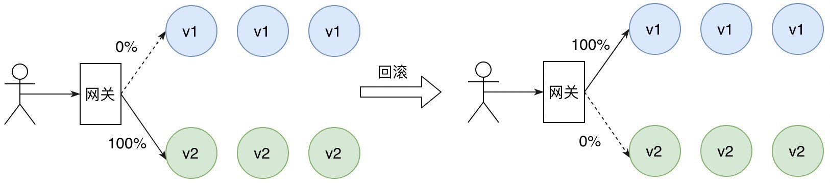 回滚