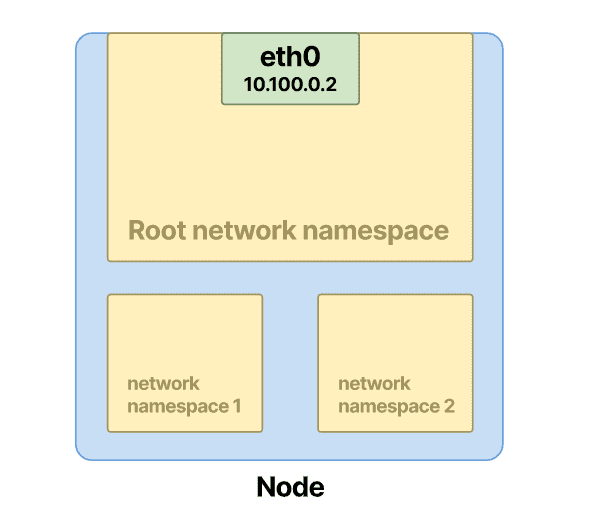 namespace-network