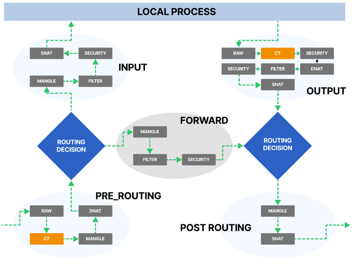 netfilter