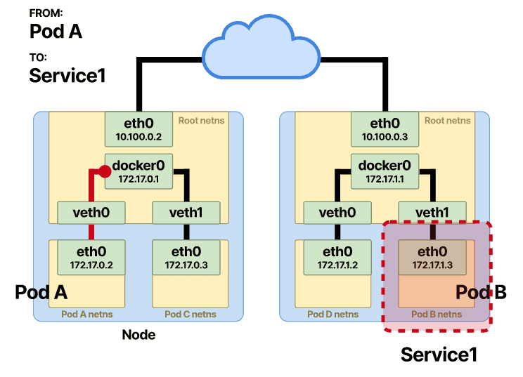 pod-to-service