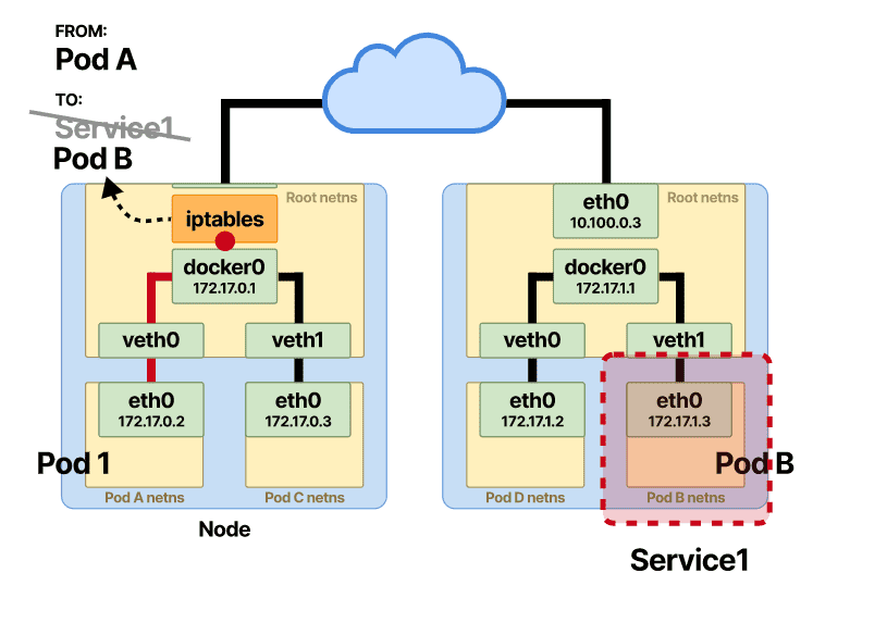 iptables