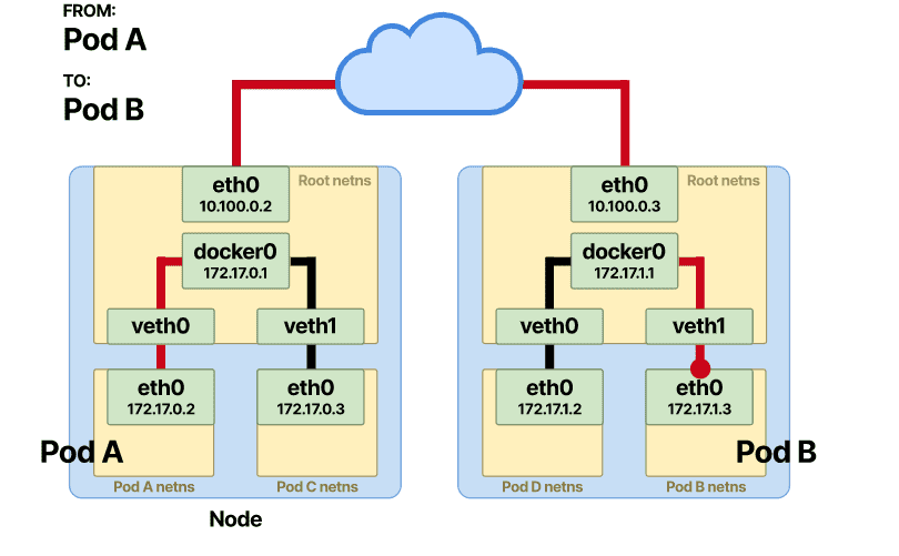 iptables