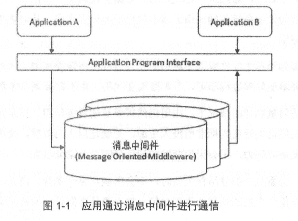 图 1-1应用通过消息中间件进行通信