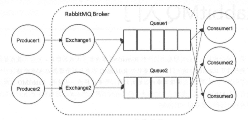 RabbitMQ 的模型架构