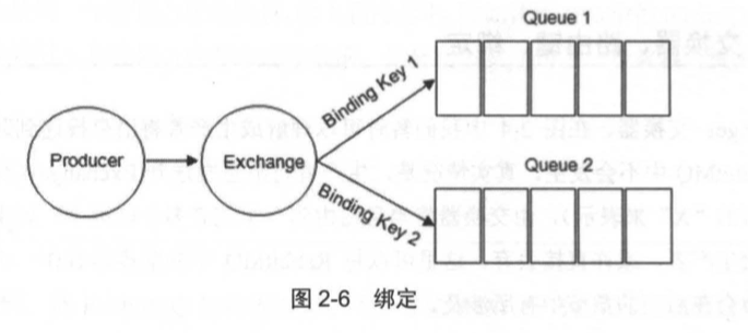 绑定