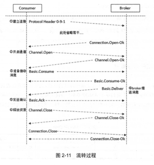 流转过程