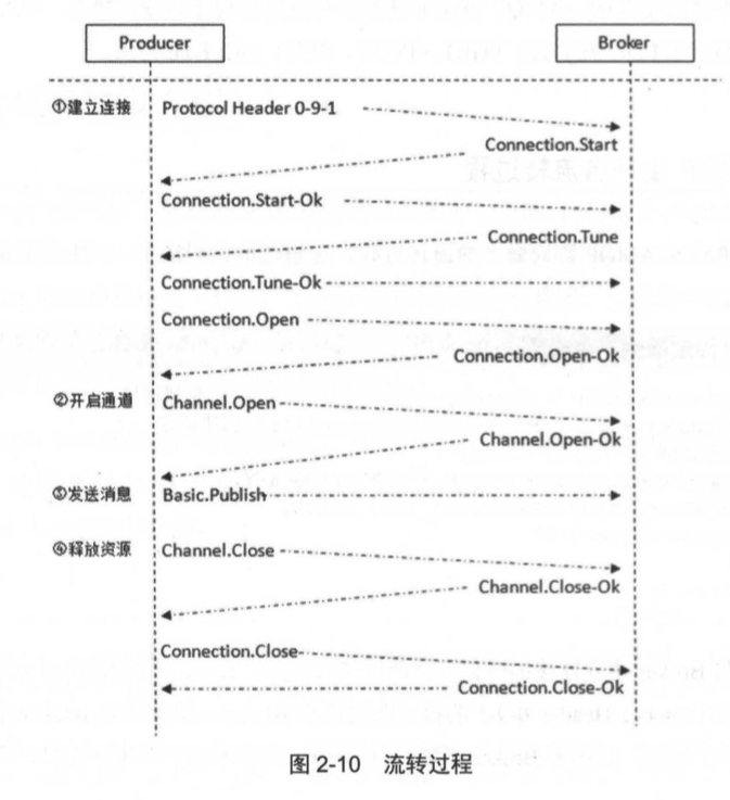 流转过程