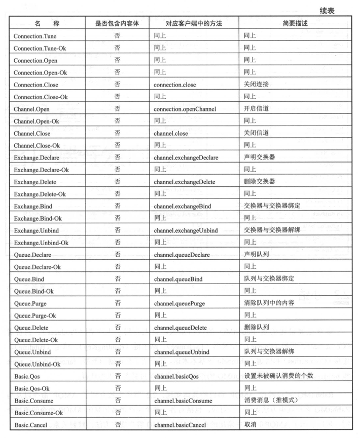 amqp命令