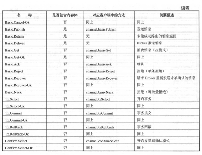 amqp命令