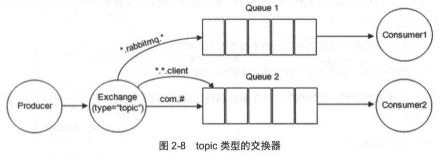 topic 类型的交换器