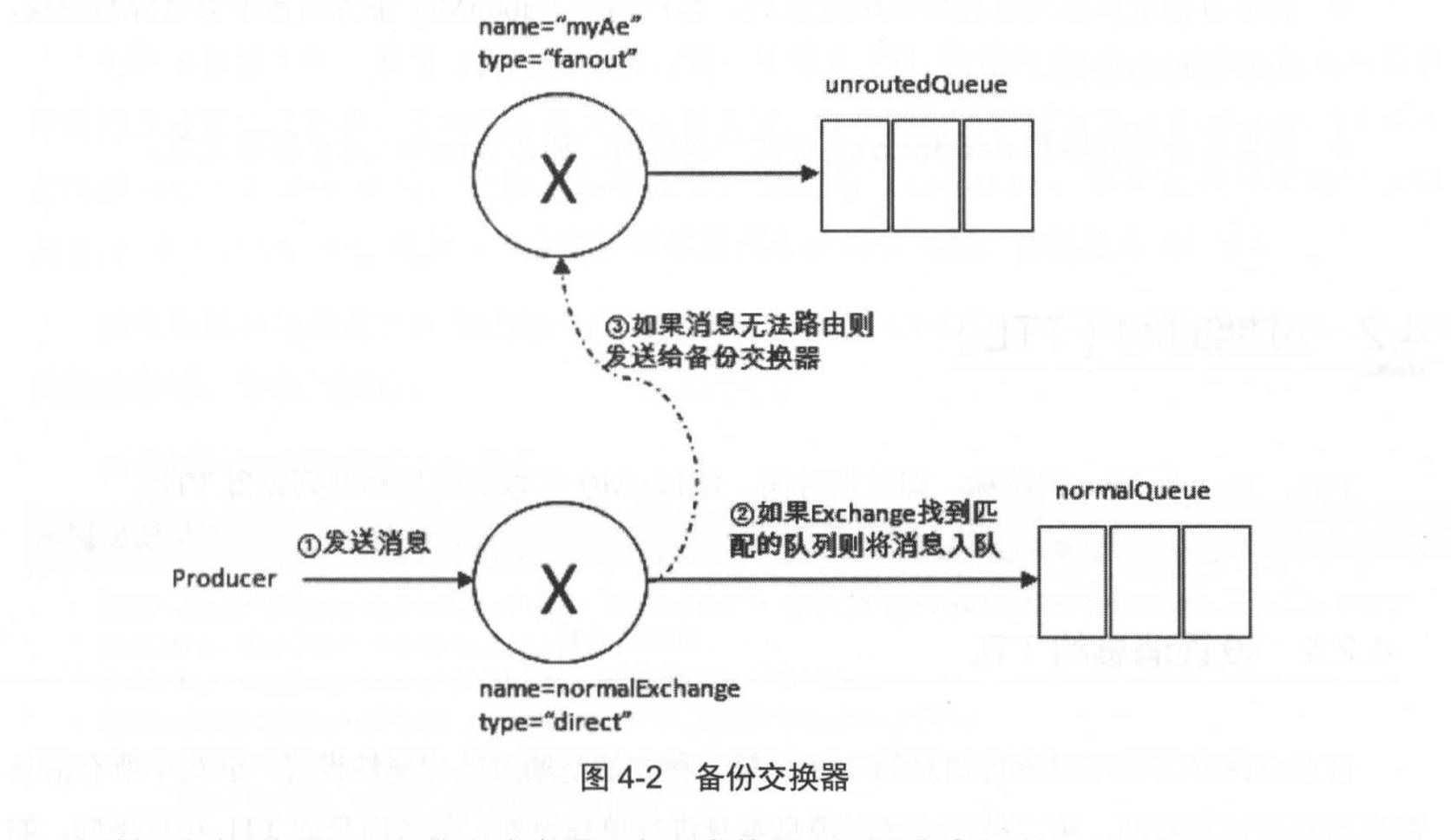 备份交换器