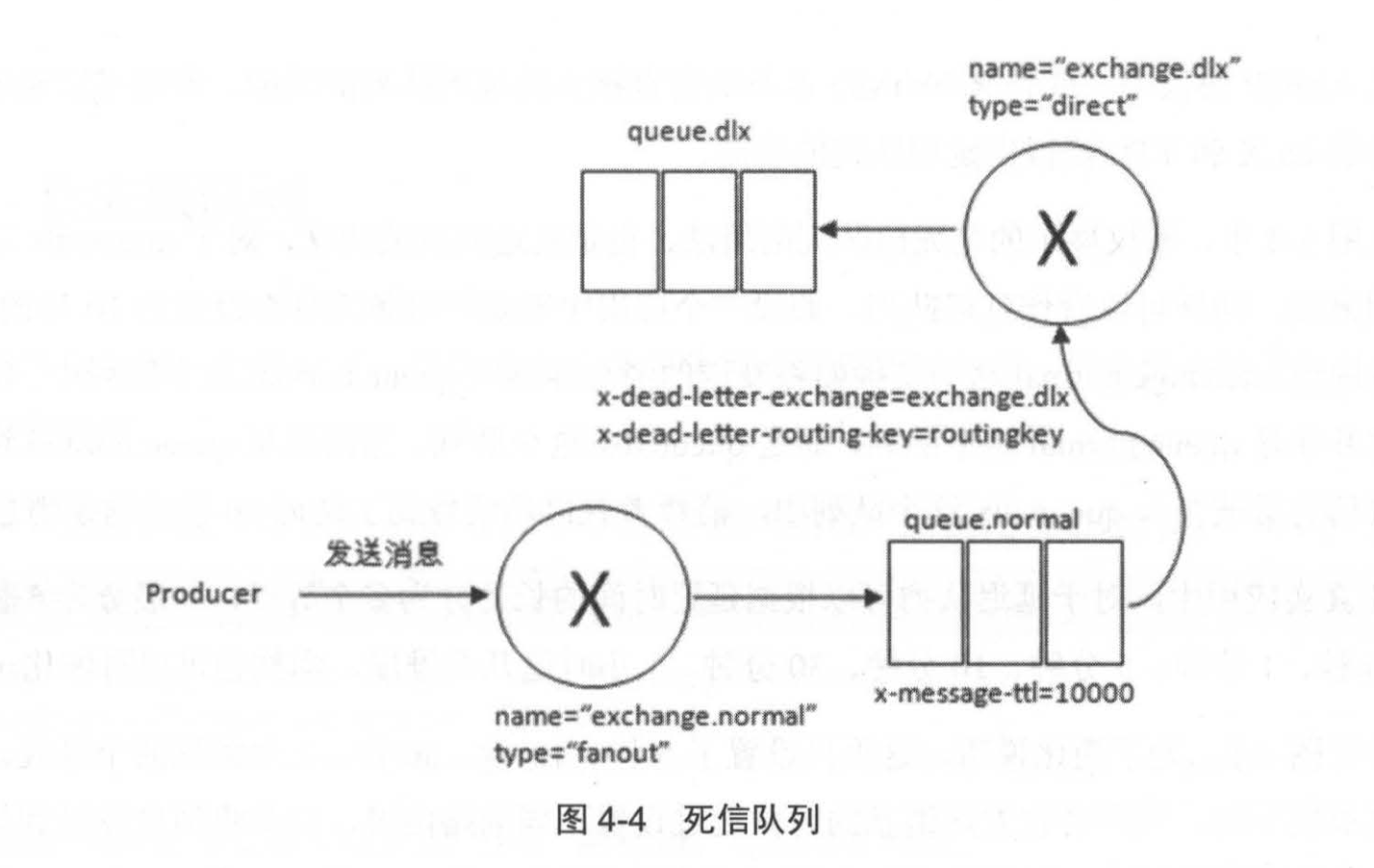 死信队列