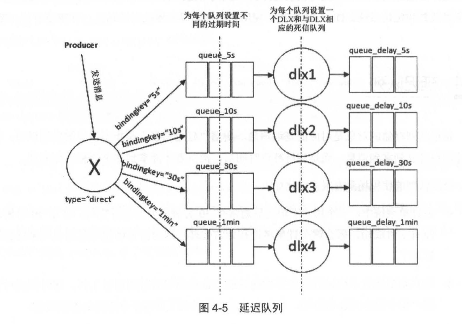 延迟队列