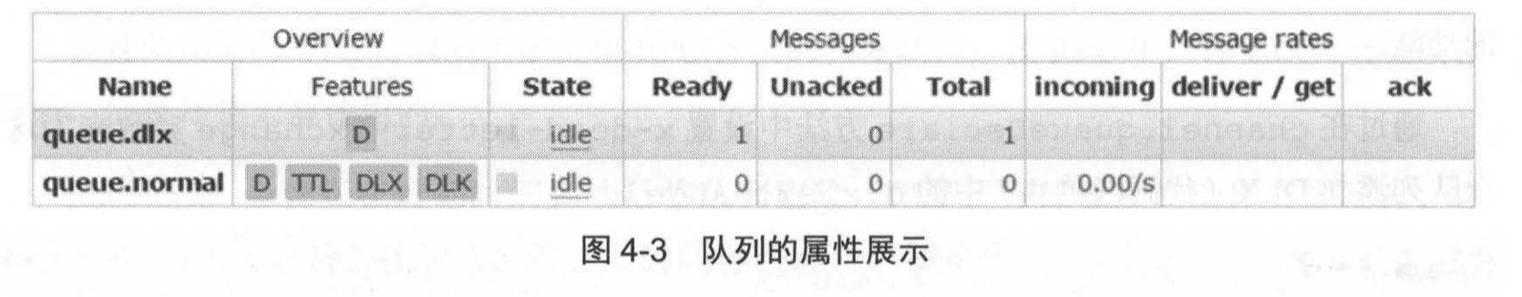 队列的属性展示