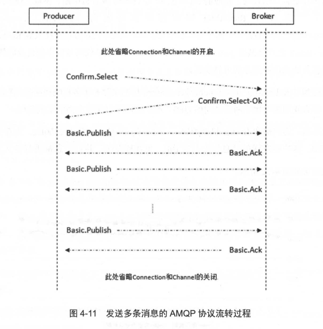 发送多条消息的 AMQP 协议流转过程